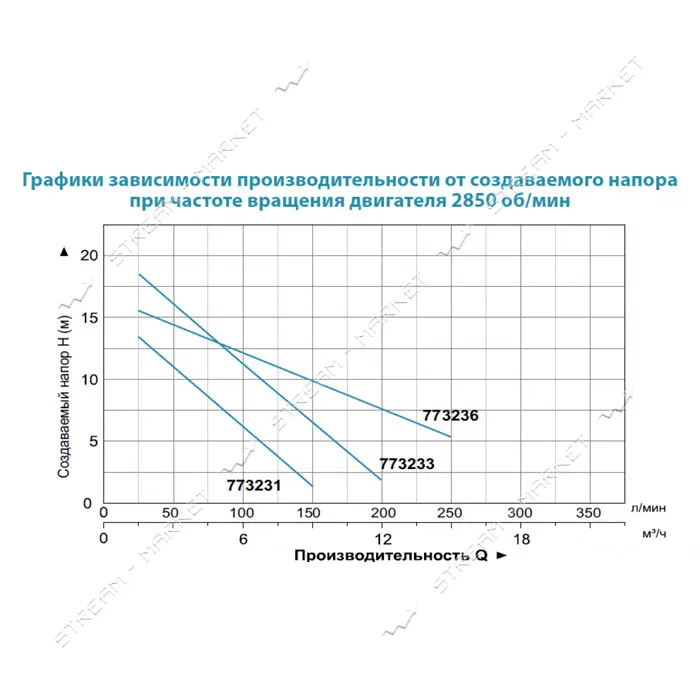 Насос дренажный Aquatica 773231 0.37кВт 16м 150л/мин                                                