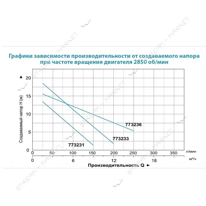 Насос дренажный Aquatica 773233 0.55кВт 20м 210л/мин