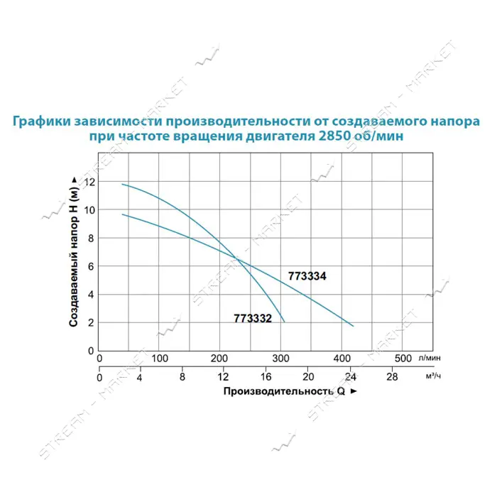 Насос канализационный Aquatica 773334 1.8кВт Hmax 10м Qmax 400л/мин с ножом                         