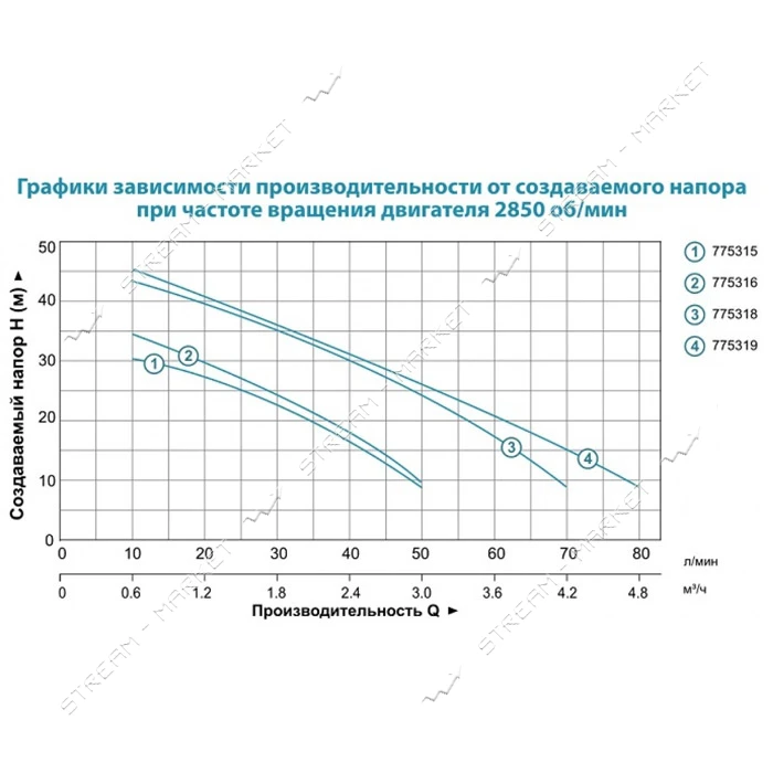 Насос центробежный самовсасывающий Aquatica Leo 775315 0.6кВт 35 8м 50л/мин