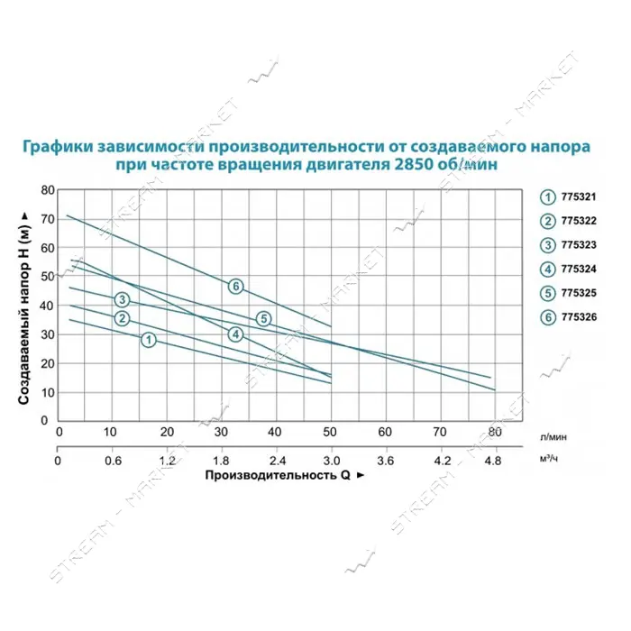 Насос центробежный самовсасывающий Aquatica Leo 775323 0.75кВт Hmax 46 9м Qmax 90л/мин              