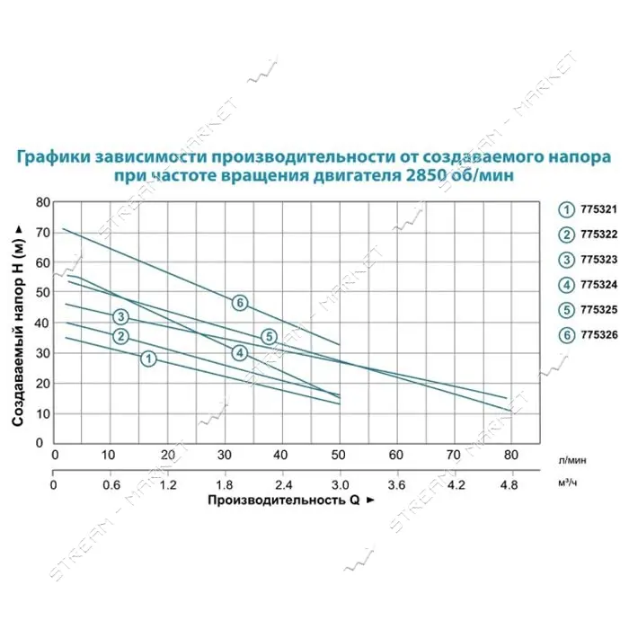 Насос центробежный самовсасывающий Aquatica Leo 775325 1.1кВт Hmax 55 9м Qmax 90л/мин