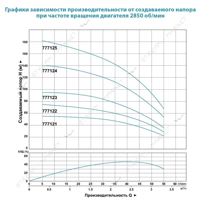 Насос центробежный погружной Aquatica Dongyin 777124 1.1кВт H 134 105м Q 55 33л/мин О102мм