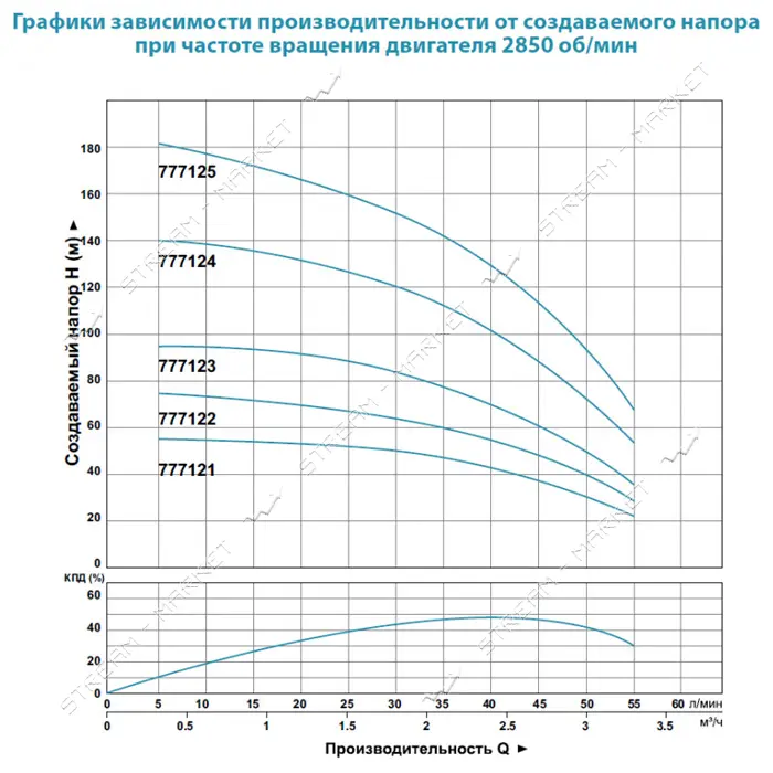 Насос центробежный погружной Aquatica Dongyin 777125 1.5кВт H 176 140м Q 55 33л/мин О 102мм         