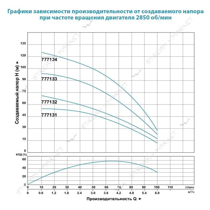 Насос центробежный погружной Aquatica Dongyin 777134 1.5кВт H 131 93м Q 100 67л/мин О102мм