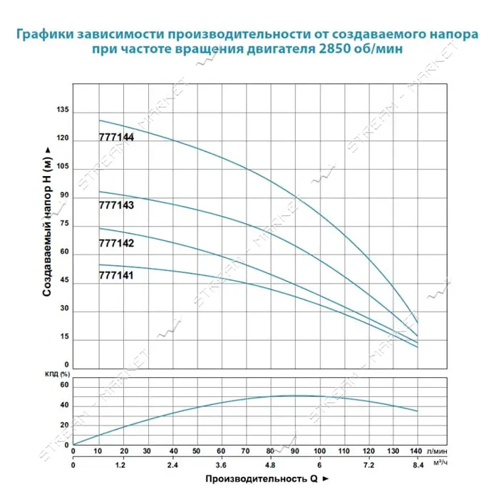 Насос центробежный погружной Aquatica Dongyin 777142 1.1кВт H 79 53м Q 140 100л/мин О102мм