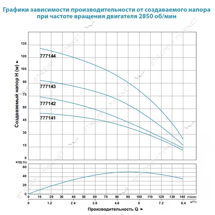 Насос центробежный погружной Aquatica Dongyin 777143 1.5кВт H 101 67м Q 140 100л/мин О102мм
