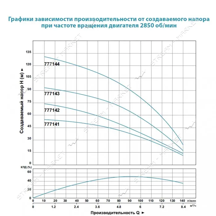Насос погружной Aquatica Dongyin 777144 2.2 кВт H 144 96 м Q 140 100 л/мин О102 мм                  