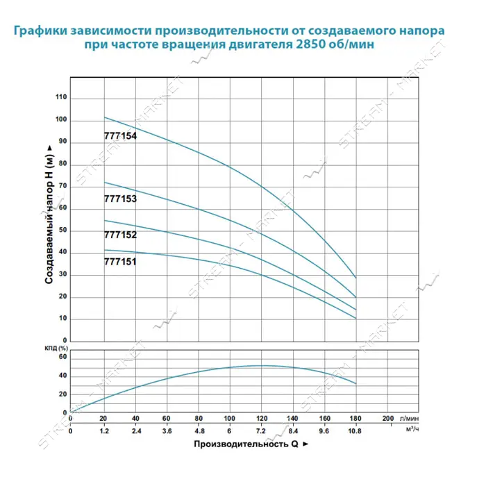 Насос центробежный погружной Aquatica Dongyin 777153 1.5кВт H 76 47м Q 180 133л/мин О102мм