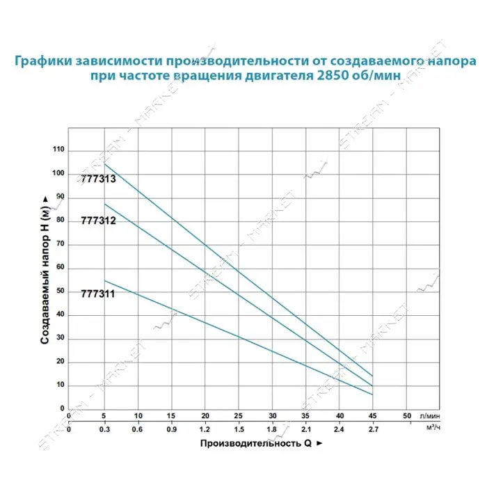 Насос погружной Aquatica Dongyin 777311 вихревой 0.75 кВт H 58 34 м Q 45 20 л/мин О96 мм