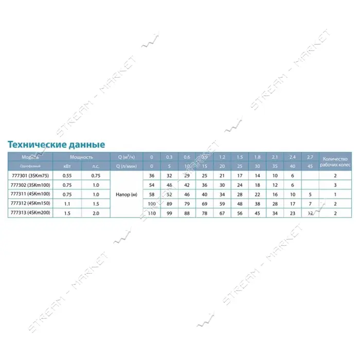 Насос погружной Aquatica Dongyin 777301 вихревой 0.55кВт H 36 21м Q 40 20л/мин d75мм                