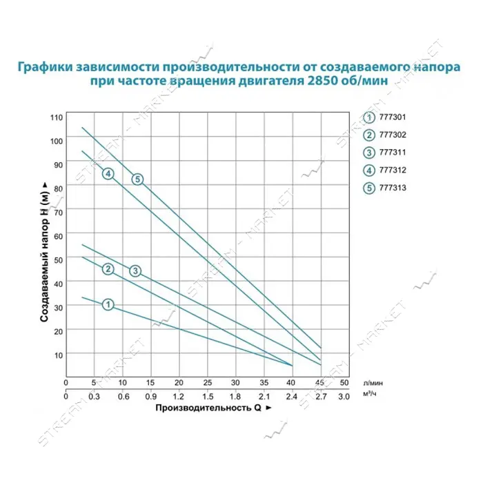 Насос погружной Aquatica Dongyin 777301 вихревой 0.55кВт H 36 21м Q 40 20л/мин d75мм                