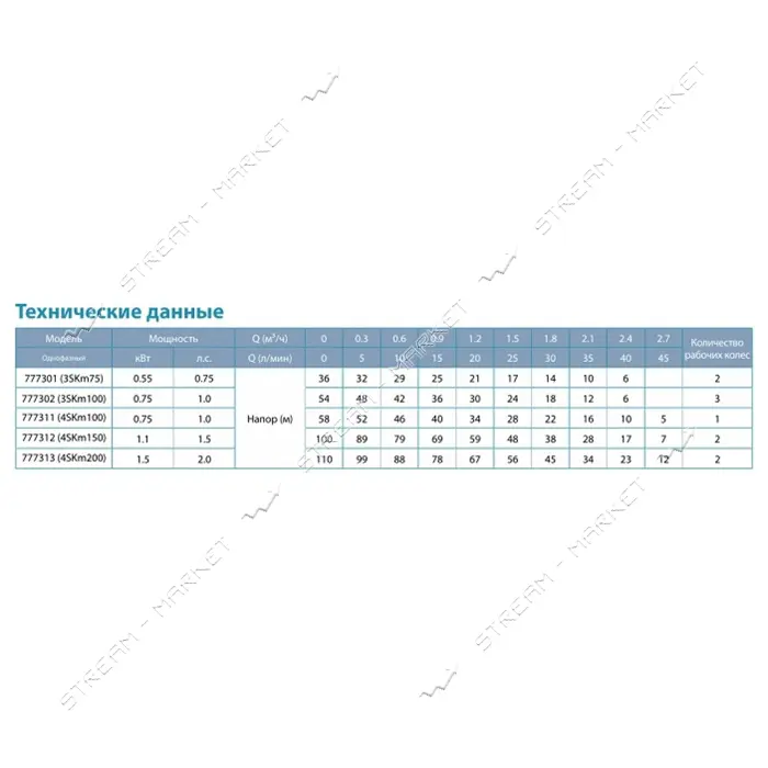 Насос погружной Aquatica Dongyin 777302 вихревой 0.75кВт H 54 30м Q 40 20л/мин d75мм                