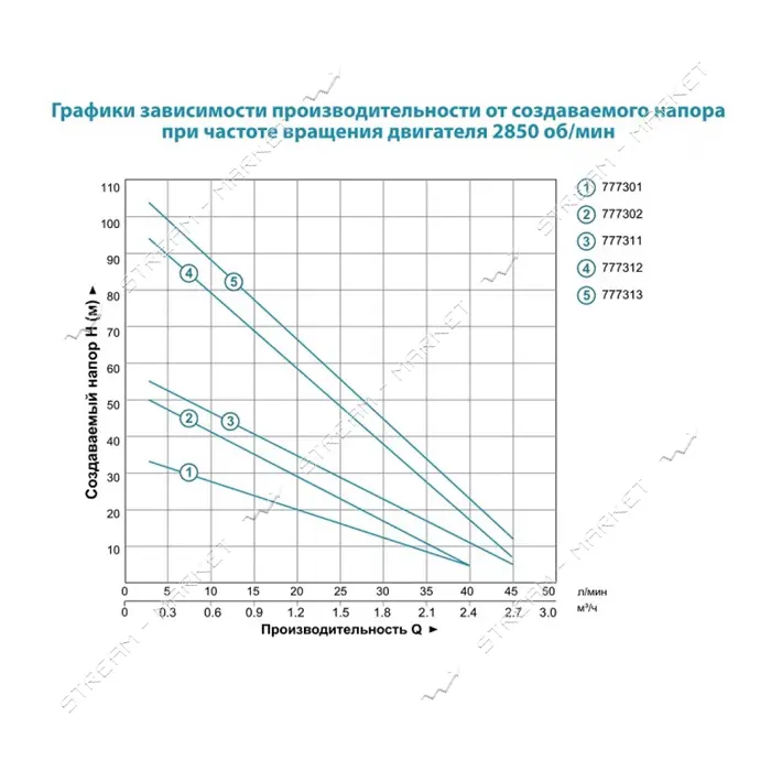 Насос погружной Aquatica Dongyin 777302 вихревой 0.75кВт H 54 30м Q 40 20л/мин d75мм                