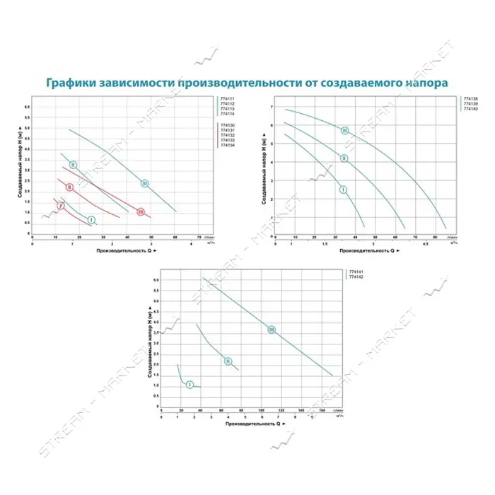 Насос циркуляционный Aquatica 774111 65Вт Hmax 4м Qmax 63л/мин d 1" 130мм плюс гайки d 3/4"