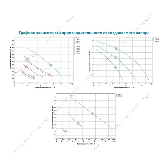 Насос циркуляционный  Aquatica 774113 65Вт Hmax 4м Qmax 63л/мин d 1 1/2" 130мм плюс гайки d 1"      