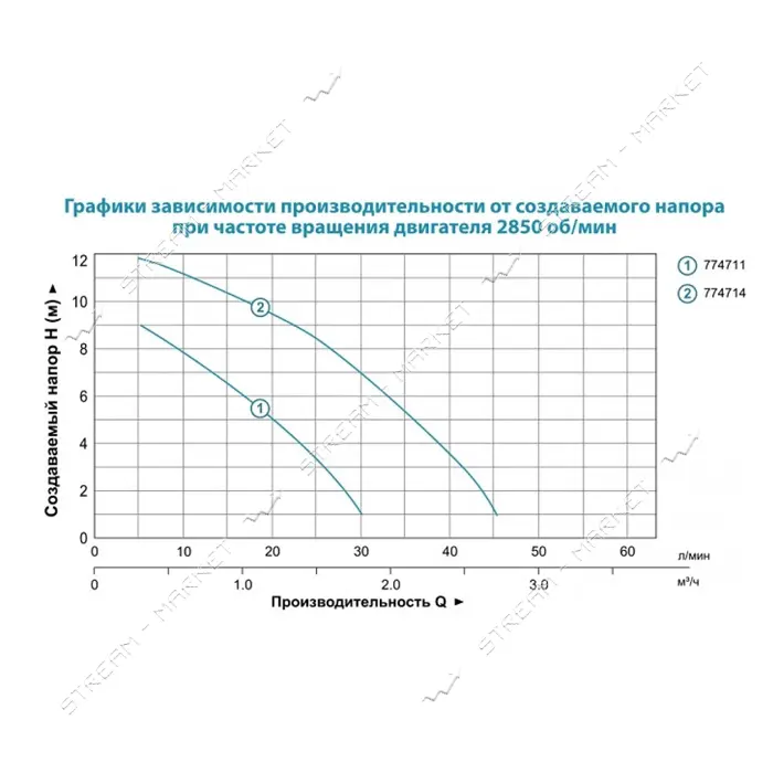 Насос для повыш. давления Aquatica 774711 120Вт Hmax 9м Qmax 30л/мин d 3/4" 160мм плюс гайки d 1/2" 