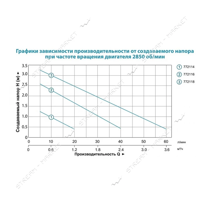 Насос для фонтана Aquatica Leo 772116 75Вт Hmax 2.7м Qmax 2650л/ч 5 форсунок                        