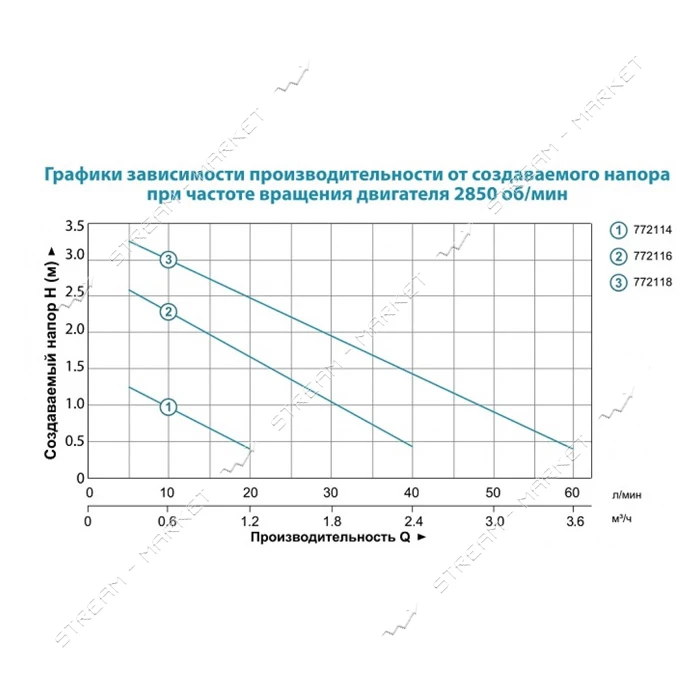 Насос для фонтана Aquatica Leo 772118 110Вт Hmax 3.7м Qmax 3750л/ч 5 форсунок                       