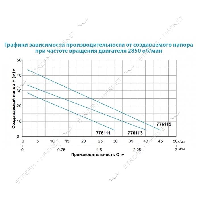 Станция Aquatica Leo 776115 0.55кВт Hmax 45м Qmax 45л/мин вихревой насос 1л