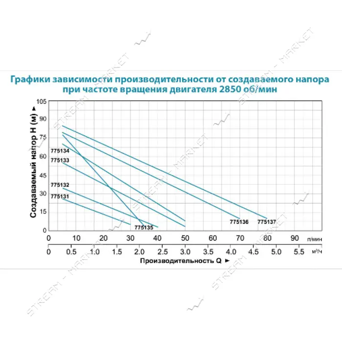 Насос вихревой поверхностный Aquatica Leo 3.0 775134 0.75кВт Hmax 75м Qmax 50л/мин