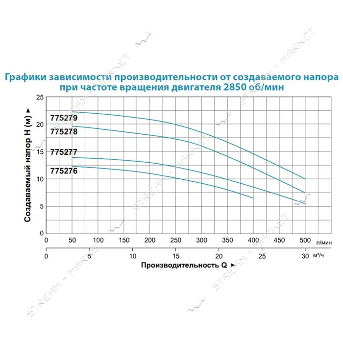 Насос центробежный поверхностный Aquatica Leo 3.0 775278 1.1кВт Hmax 19.5м Qmax 500л/мин 2"         