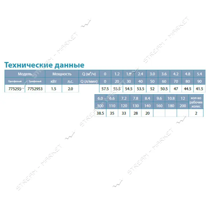 Насос центробежный поверхностный Aquatica Leo 3.0 775295 1.5кВт Hmax 57.5м Qmax 160л/мин            