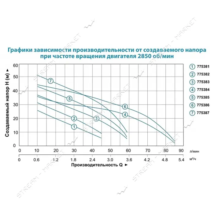 Насос центробежный самовсасывающий Aquatica Leo 3.0 775386 0.9кВт Hmax 48м Qmax 85л/мин