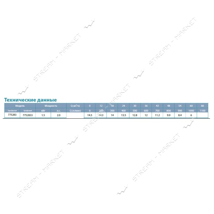 Насос центробежный поверхностный Aquatica Leo 3.0 775283 1.5кВт Hmax 14.5м Qmax 1000л/мин 4"