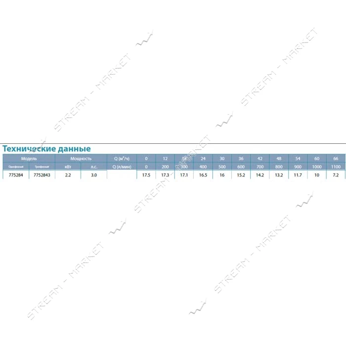 Насос центробежный поверхностный Aquatica Leo 3.0 775284 2.2кВт Hmax 17.5м Qmax 1100л/мин 3"        
