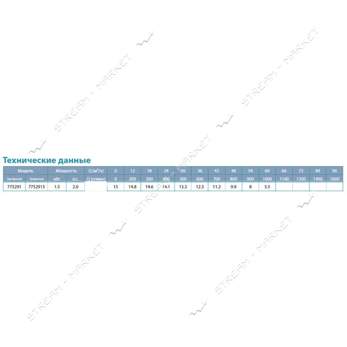 Насос центробежный поверхностный Aquatica Leo 3.0 775291 1.5кВт Hmax 15м Qmax 1000л/мин 3"