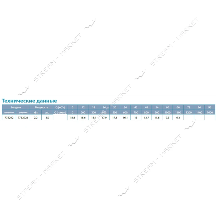 Насос центробежный поверхностный Aquatica Leo 3.0 7752923 380В 2.2кВт Hmax 17.5м Qmax 1000л/мин 3"  