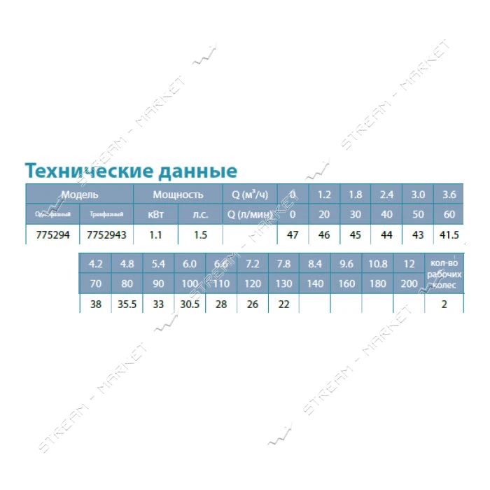 Насос центробежный поверхностный Aquatica Leo 3.0 775294 1.1кВт Hmax 47м Qmax 140л/мин