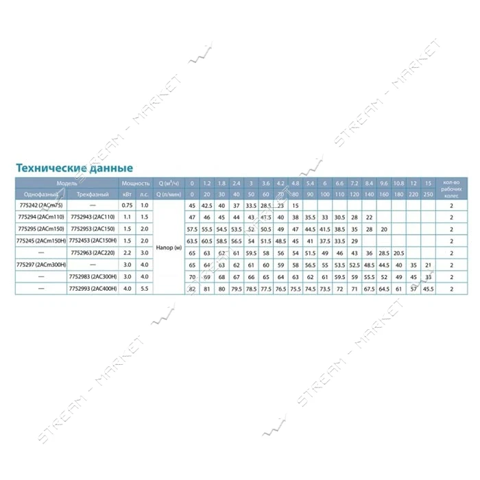 Насос центробежный поверхностный Aquatica Leo 3.0 7752963 380В 2.2кВт Hmax 65м Qmax 180л/мин