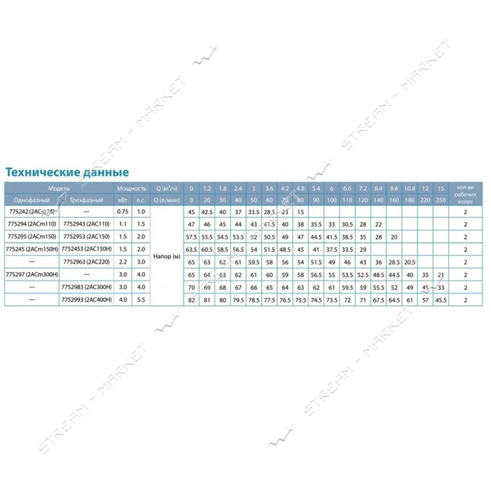 Насос центробежный поверхностный Aquatica Leo 3.0 7752983 380В 3.0кВт Hmax 70м Qmax 250л/мин