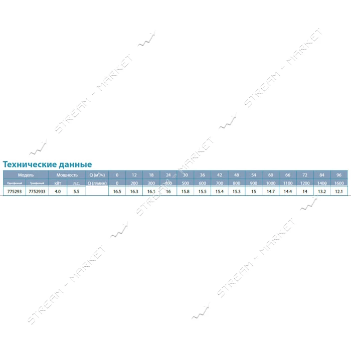 Насос центробежный поверхностный Aquatica Leo 3.0 7752993 380В 4.0кВт Hmax 82м Qmax 250л/мин