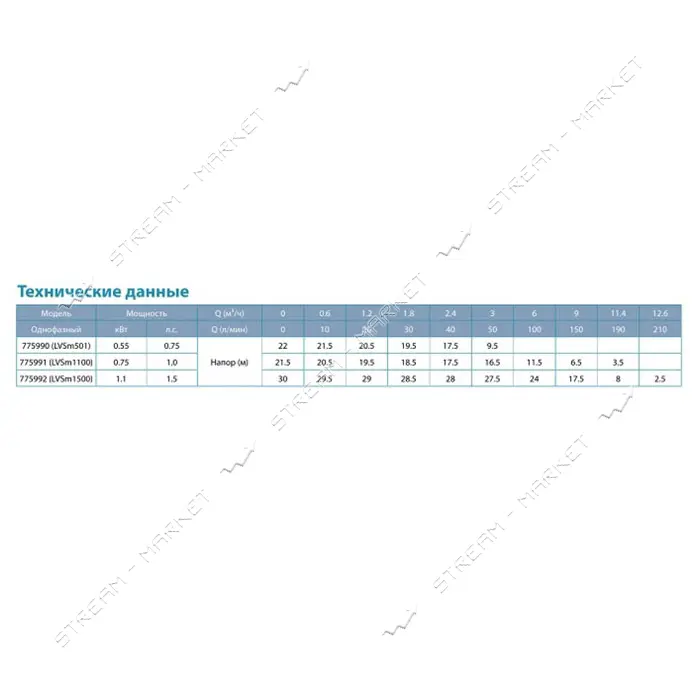 Насос центробежный поверхностный Aquatica Leo 3.0 775991 0.75кВт Hmax 21.5м Qmax 190л/мин БЦПН