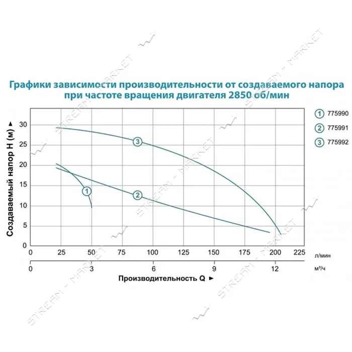 Насос центробежный поверхностный Aquatica Leo 3.0 775991 0.75кВт Hmax 21.5м Qmax 190л/мин БЦПН