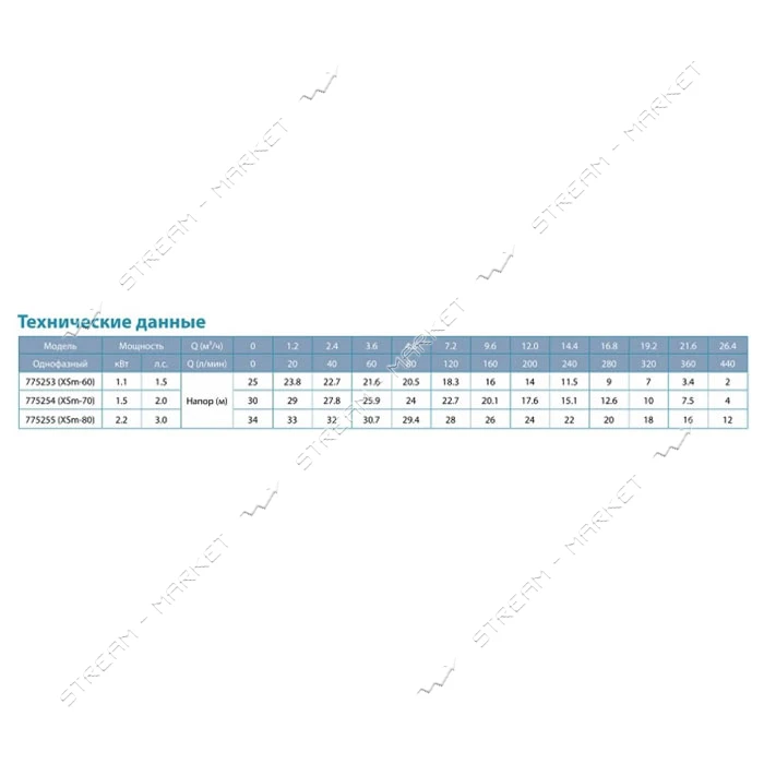 Насос центробежный поверхностный Aquatica Leo 3.0 775253 1.1кВт Hmax 25м Qmax 440л/мин