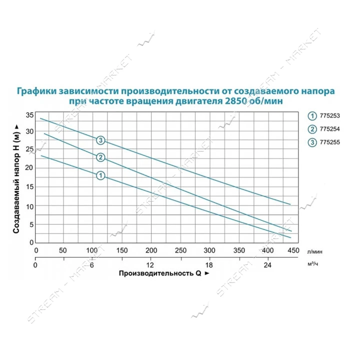 Насос центробежный поверхностный Aquatica Leo 3.0 775253 1.1кВт Hmax 25м Qmax 440л/мин
