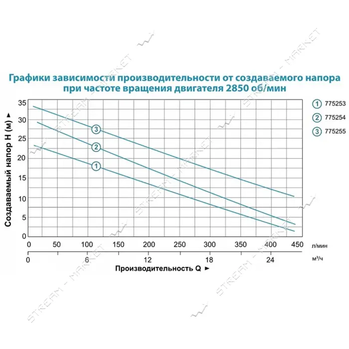 Насос центробежный поверхностный Aquatica Leo 3.0 775254 1.5кВт Hmax 30м Qmax 440л/мин