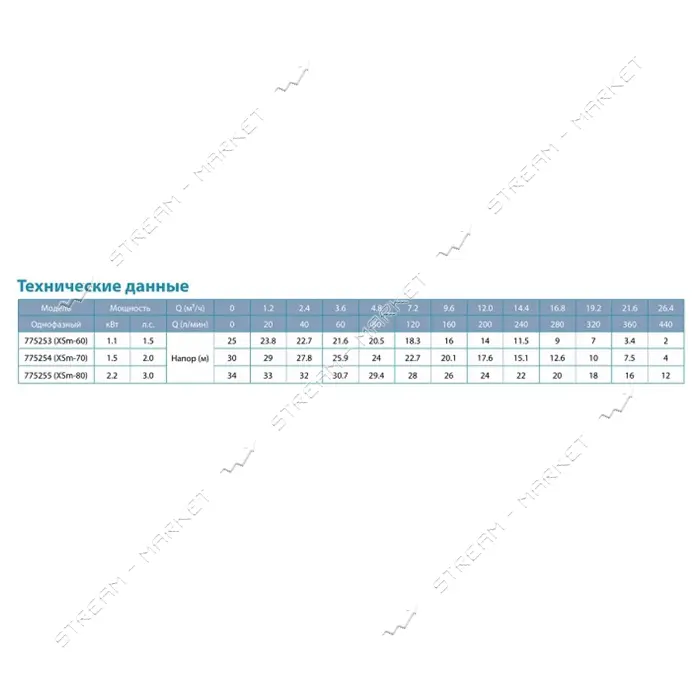 Насос центробежный поверхностный Aquatica Leo 3.0 775254 1.5кВт Hmax 30м Qmax 440л/мин