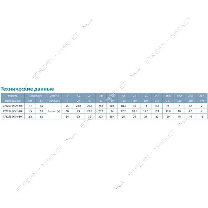 Насос центробежный поверхностный Aquatica Leo 3.0 775255 2.2кВт Hmax 34м Qmax 500л/мин