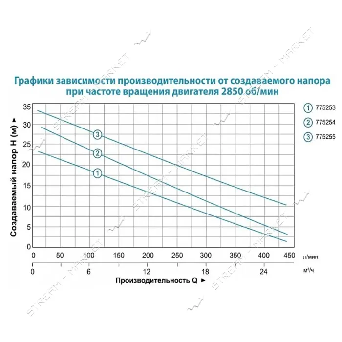 Насос центробежный поверхностный Aquatica Leo 3.0 775255 2.2кВт Hmax 34м Qmax 500л/мин