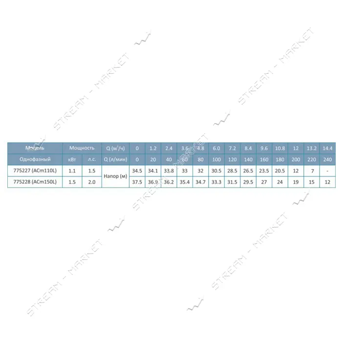 Насос центробежный поверхностный Aquatica Leo 3.0 775227 1.1кВт Hmax 34.5м Qmax 220л/мин