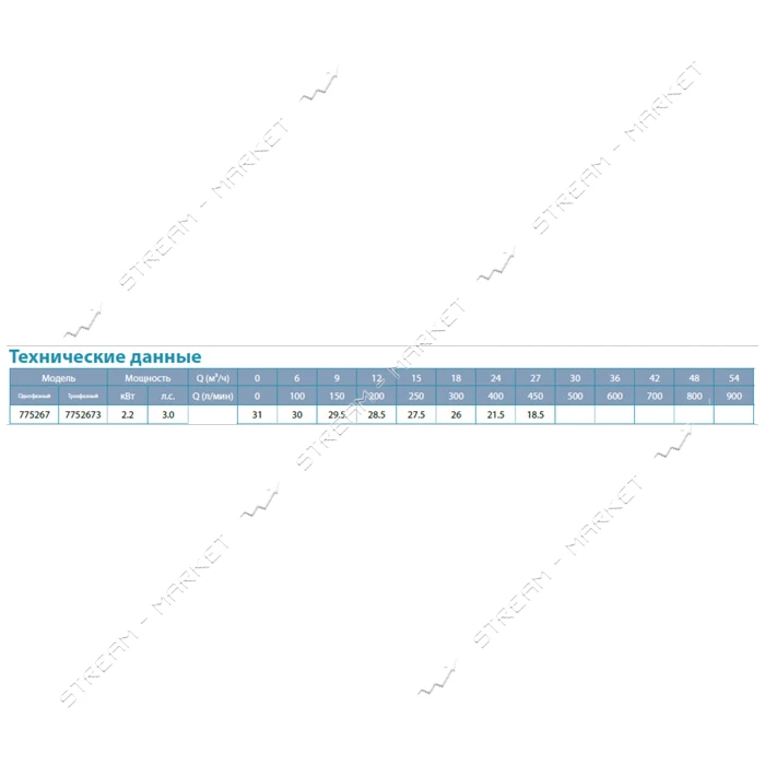 Насос центробежный поверхностный Aquatica Leo 3.0 775267 2.2кВт Hmax 31м Qmax 450л/мин              