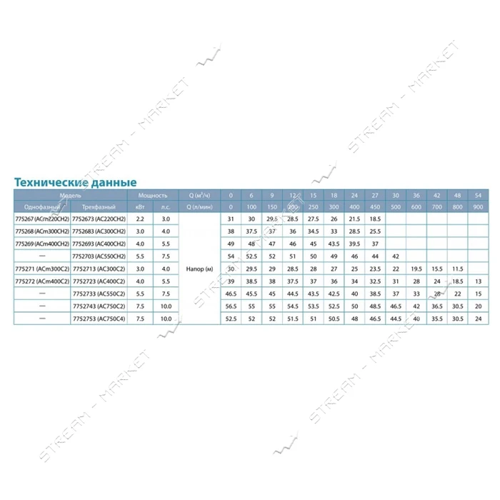 Насос центробежный поверхностный Aquatica Leo 3.0 7752713 380В 3.0кВт Hmax 30м Qmax 800л/мин 2"     