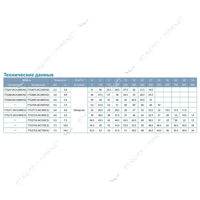 Насос центробежный поверхностный Aquatica Leo 3.0 7752733 380В 5.5кВт Hmax 46.5м Qmax 900л/мин 2"