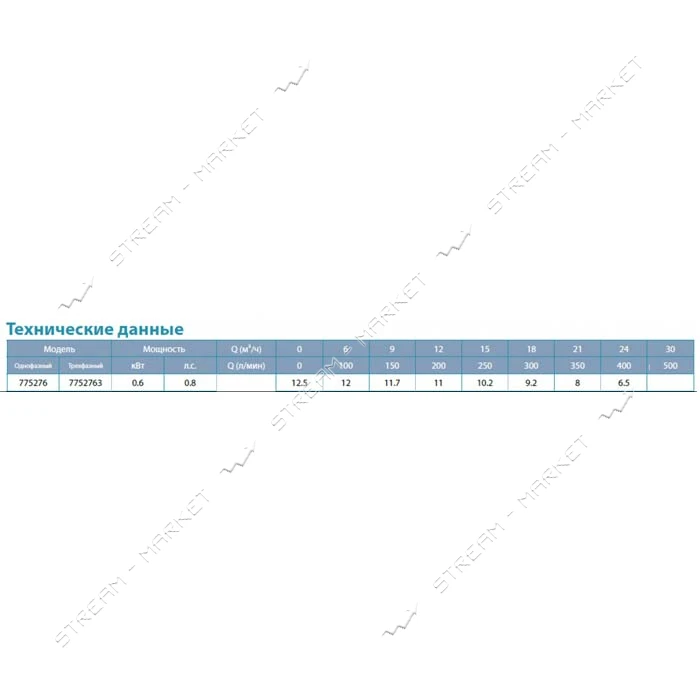 Насос центробежный поверхностный Aquatica Leo 3.0 775276 0.6кВт Hmax 12.5м Qmax 400л/мин 2"