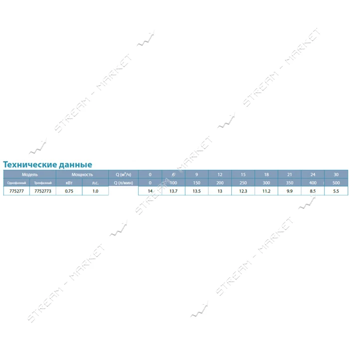 Насос центробежный поверхностный Aquatica Leo 3.0 775277 0.75кВт Hmax 14м Qmax 500л/мин 2"